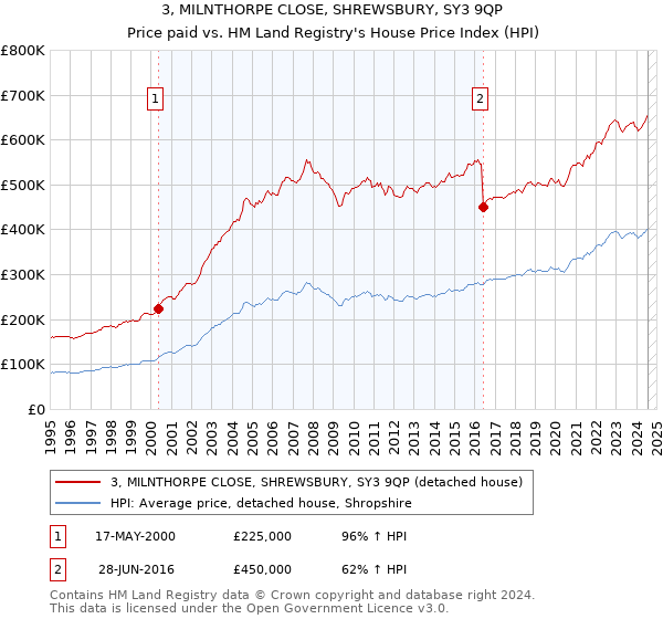 3, MILNTHORPE CLOSE, SHREWSBURY, SY3 9QP: Price paid vs HM Land Registry's House Price Index