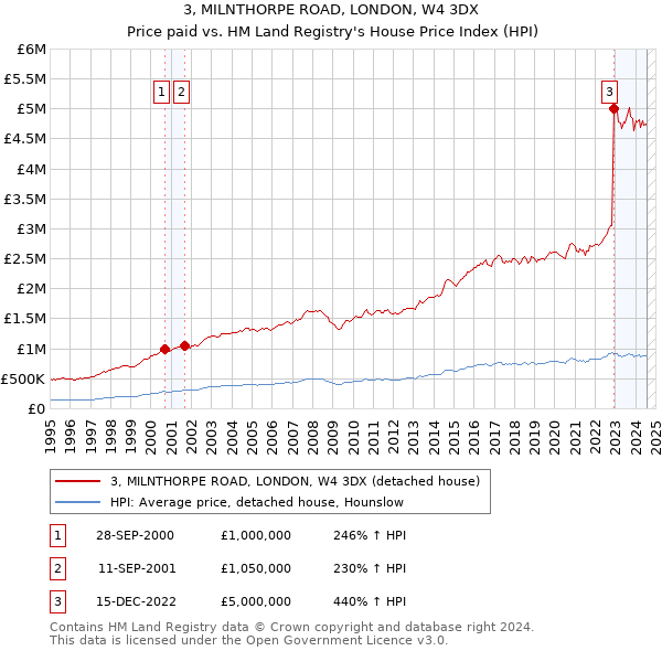 3, MILNTHORPE ROAD, LONDON, W4 3DX: Price paid vs HM Land Registry's House Price Index