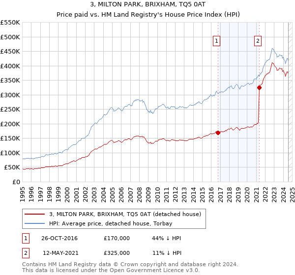 3, MILTON PARK, BRIXHAM, TQ5 0AT: Price paid vs HM Land Registry's House Price Index