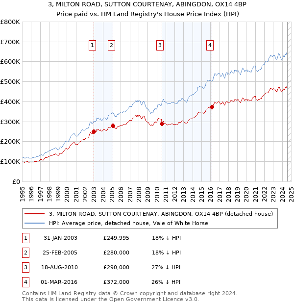 3, MILTON ROAD, SUTTON COURTENAY, ABINGDON, OX14 4BP: Price paid vs HM Land Registry's House Price Index