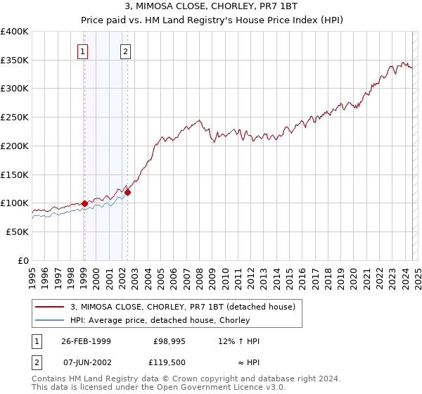 3, MIMOSA CLOSE, CHORLEY, PR7 1BT: Price paid vs HM Land Registry's House Price Index