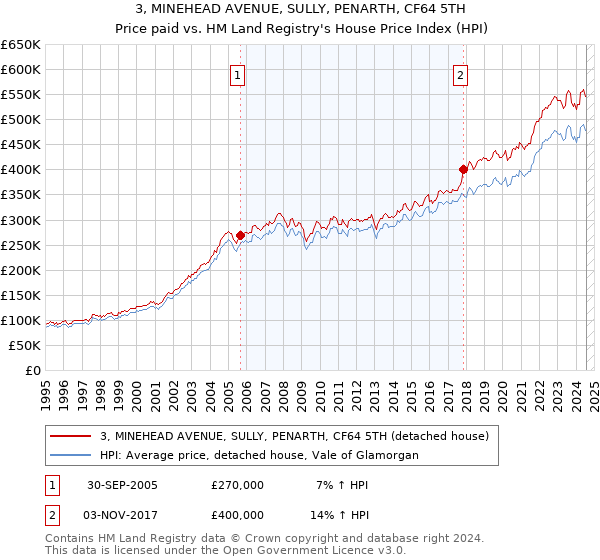 3, MINEHEAD AVENUE, SULLY, PENARTH, CF64 5TH: Price paid vs HM Land Registry's House Price Index