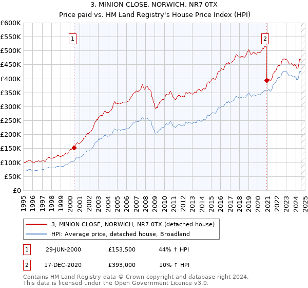 3, MINION CLOSE, NORWICH, NR7 0TX: Price paid vs HM Land Registry's House Price Index