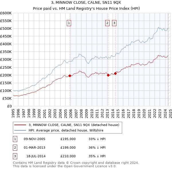 3, MINNOW CLOSE, CALNE, SN11 9QX: Price paid vs HM Land Registry's House Price Index