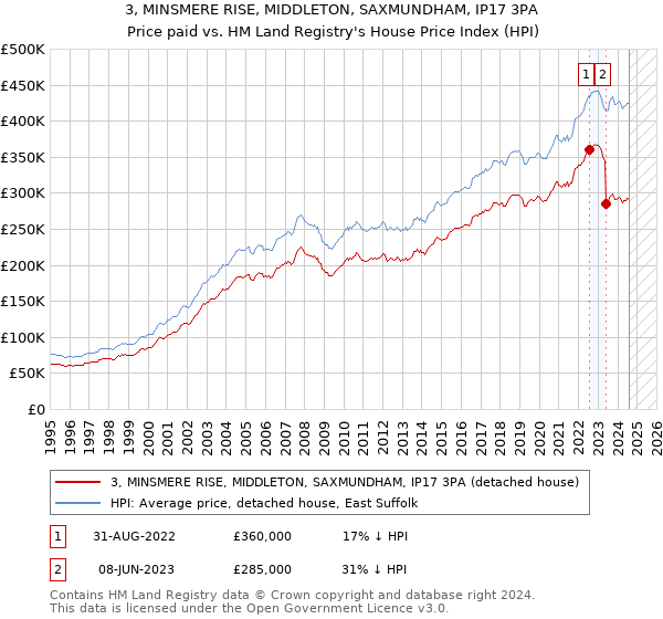 3, MINSMERE RISE, MIDDLETON, SAXMUNDHAM, IP17 3PA: Price paid vs HM Land Registry's House Price Index