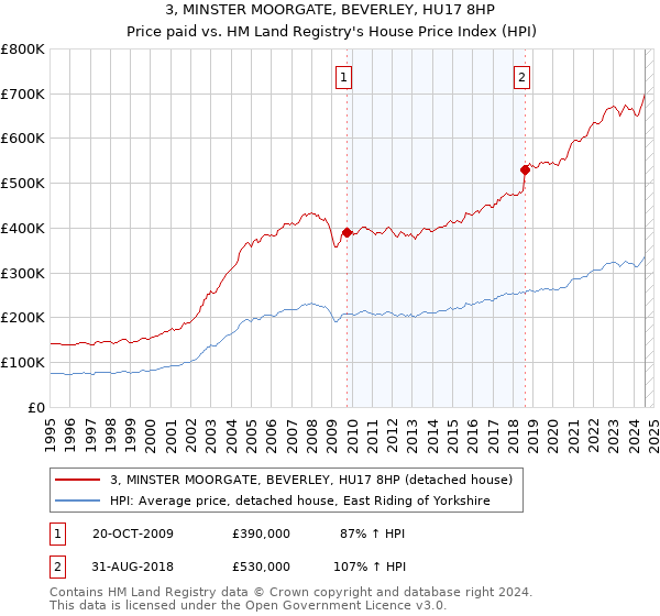 3, MINSTER MOORGATE, BEVERLEY, HU17 8HP: Price paid vs HM Land Registry's House Price Index