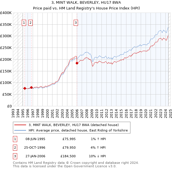 3, MINT WALK, BEVERLEY, HU17 8WA: Price paid vs HM Land Registry's House Price Index