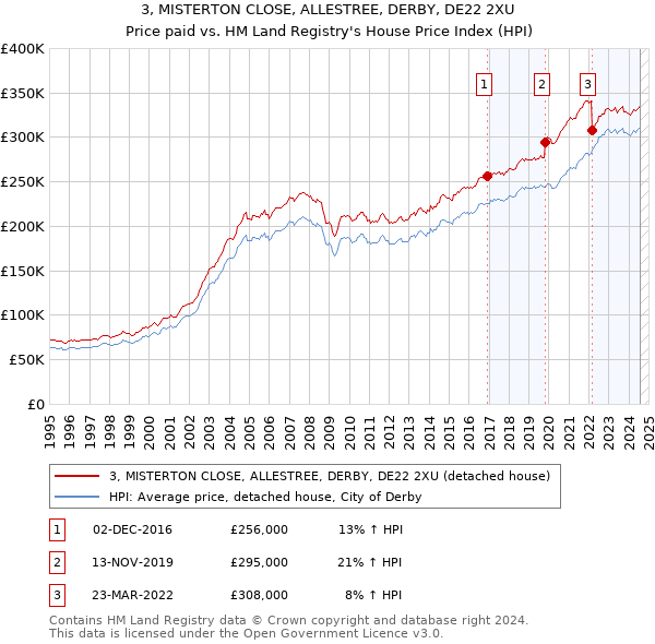 3, MISTERTON CLOSE, ALLESTREE, DERBY, DE22 2XU: Price paid vs HM Land Registry's House Price Index