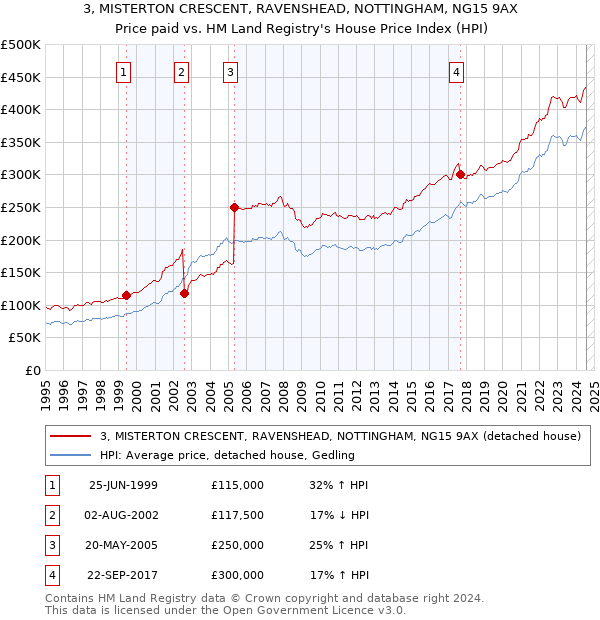 3, MISTERTON CRESCENT, RAVENSHEAD, NOTTINGHAM, NG15 9AX: Price paid vs HM Land Registry's House Price Index