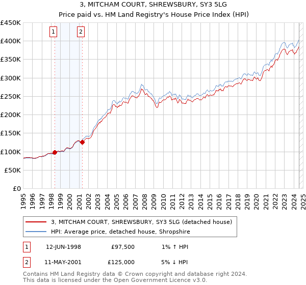 3, MITCHAM COURT, SHREWSBURY, SY3 5LG: Price paid vs HM Land Registry's House Price Index