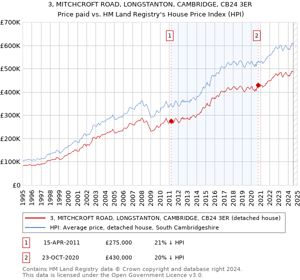 3, MITCHCROFT ROAD, LONGSTANTON, CAMBRIDGE, CB24 3ER: Price paid vs HM Land Registry's House Price Index