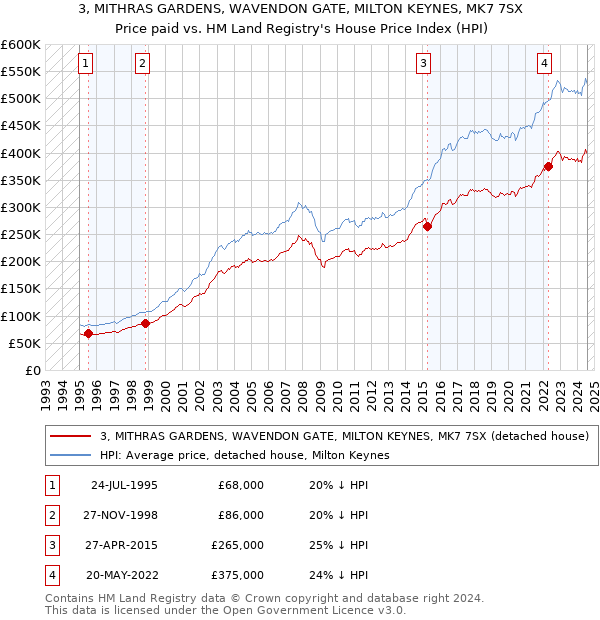 3, MITHRAS GARDENS, WAVENDON GATE, MILTON KEYNES, MK7 7SX: Price paid vs HM Land Registry's House Price Index