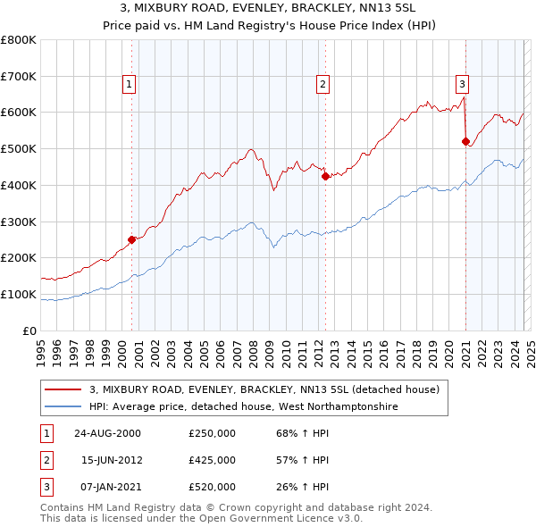 3, MIXBURY ROAD, EVENLEY, BRACKLEY, NN13 5SL: Price paid vs HM Land Registry's House Price Index