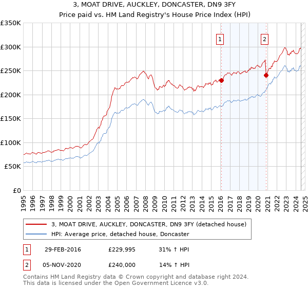 3, MOAT DRIVE, AUCKLEY, DONCASTER, DN9 3FY: Price paid vs HM Land Registry's House Price Index