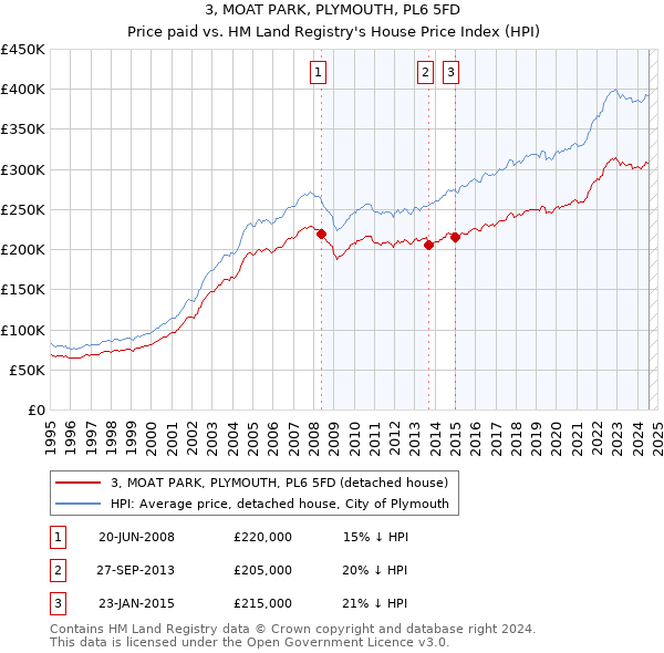 3, MOAT PARK, PLYMOUTH, PL6 5FD: Price paid vs HM Land Registry's House Price Index