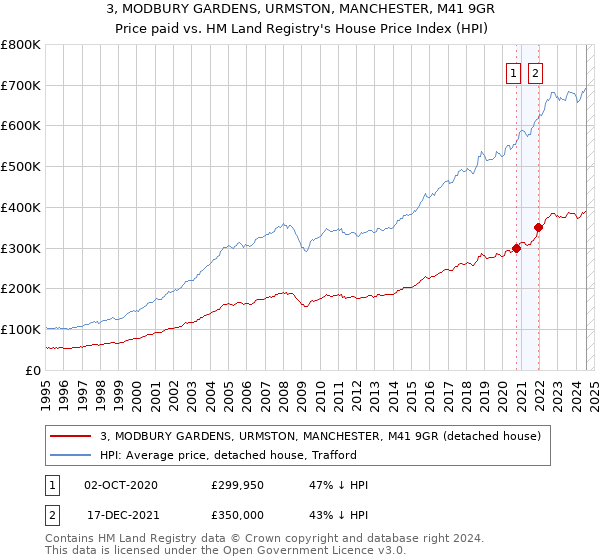 3, MODBURY GARDENS, URMSTON, MANCHESTER, M41 9GR: Price paid vs HM Land Registry's House Price Index