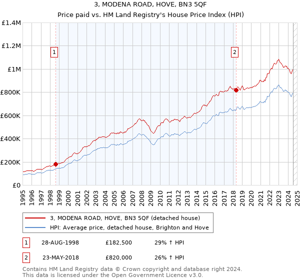 3, MODENA ROAD, HOVE, BN3 5QF: Price paid vs HM Land Registry's House Price Index