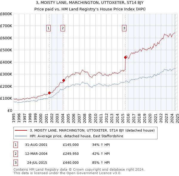 3, MOISTY LANE, MARCHINGTON, UTTOXETER, ST14 8JY: Price paid vs HM Land Registry's House Price Index