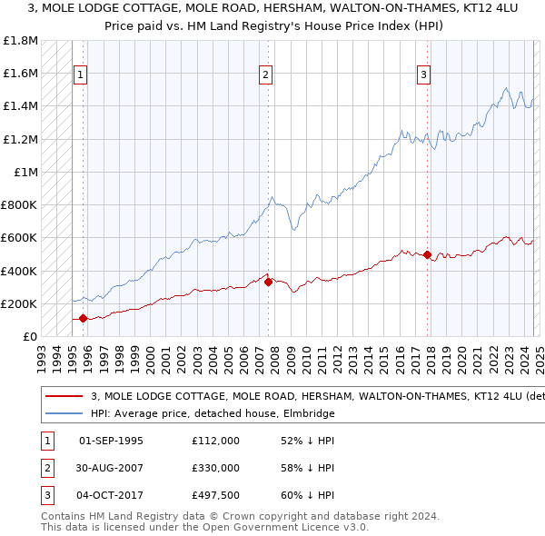 3, MOLE LODGE COTTAGE, MOLE ROAD, HERSHAM, WALTON-ON-THAMES, KT12 4LU: Price paid vs HM Land Registry's House Price Index