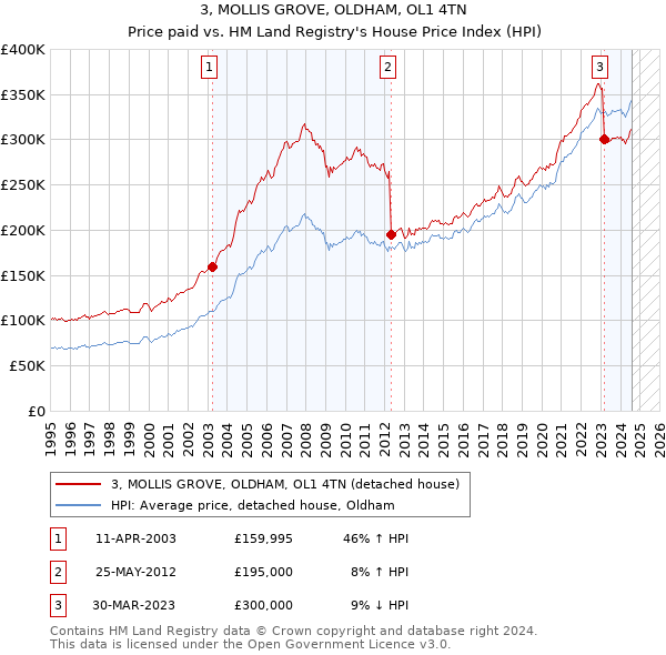 3, MOLLIS GROVE, OLDHAM, OL1 4TN: Price paid vs HM Land Registry's House Price Index