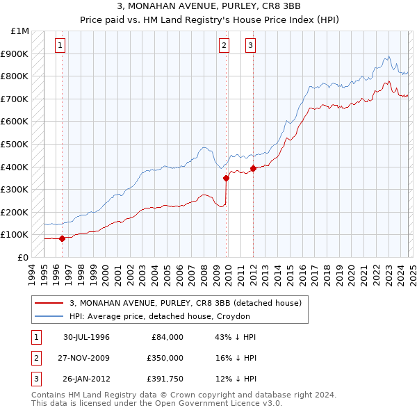 3, MONAHAN AVENUE, PURLEY, CR8 3BB: Price paid vs HM Land Registry's House Price Index