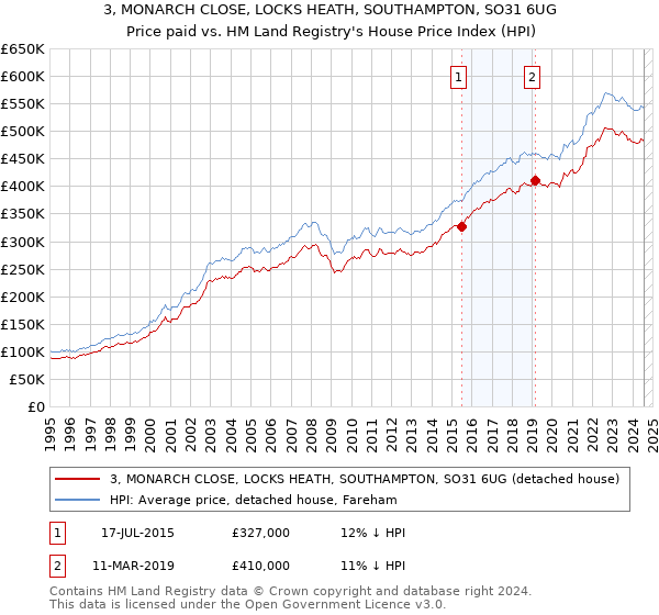 3, MONARCH CLOSE, LOCKS HEATH, SOUTHAMPTON, SO31 6UG: Price paid vs HM Land Registry's House Price Index