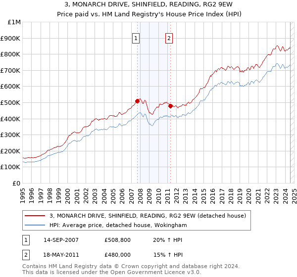 3, MONARCH DRIVE, SHINFIELD, READING, RG2 9EW: Price paid vs HM Land Registry's House Price Index