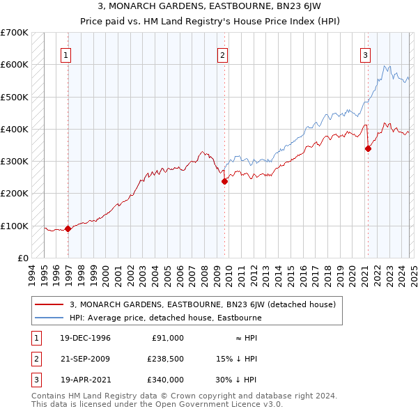 3, MONARCH GARDENS, EASTBOURNE, BN23 6JW: Price paid vs HM Land Registry's House Price Index