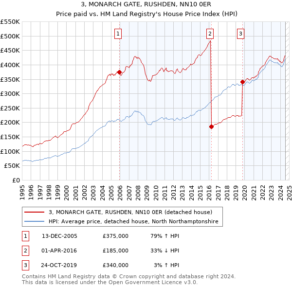 3, MONARCH GATE, RUSHDEN, NN10 0ER: Price paid vs HM Land Registry's House Price Index