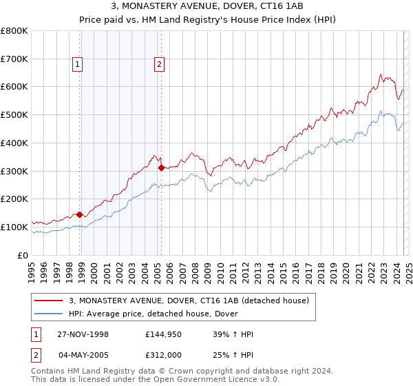 3, MONASTERY AVENUE, DOVER, CT16 1AB: Price paid vs HM Land Registry's House Price Index