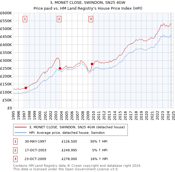 3, MONET CLOSE, SWINDON, SN25 4GW: Price paid vs HM Land Registry's House Price Index