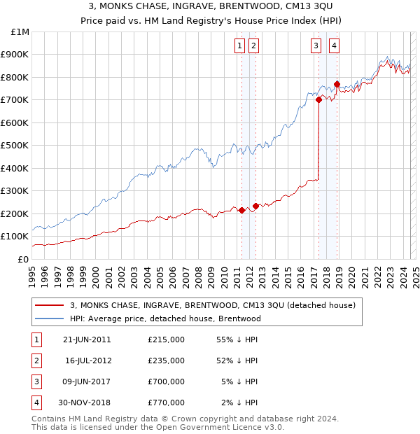 3, MONKS CHASE, INGRAVE, BRENTWOOD, CM13 3QU: Price paid vs HM Land Registry's House Price Index