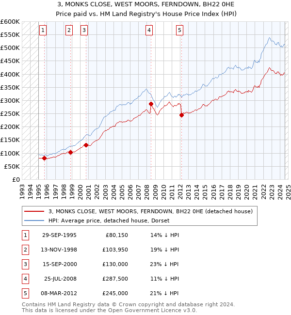 3, MONKS CLOSE, WEST MOORS, FERNDOWN, BH22 0HE: Price paid vs HM Land Registry's House Price Index