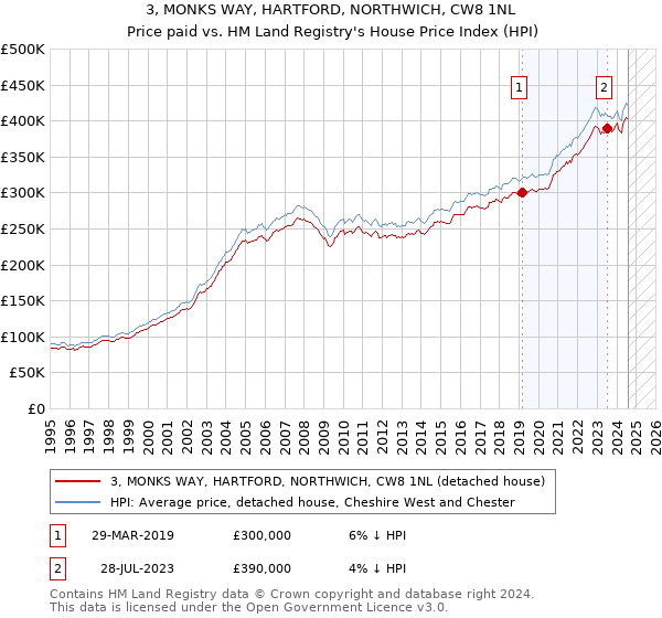 3, MONKS WAY, HARTFORD, NORTHWICH, CW8 1NL: Price paid vs HM Land Registry's House Price Index