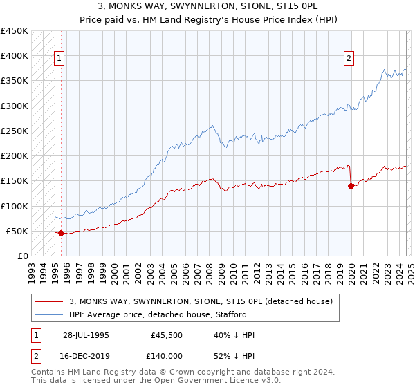 3, MONKS WAY, SWYNNERTON, STONE, ST15 0PL: Price paid vs HM Land Registry's House Price Index