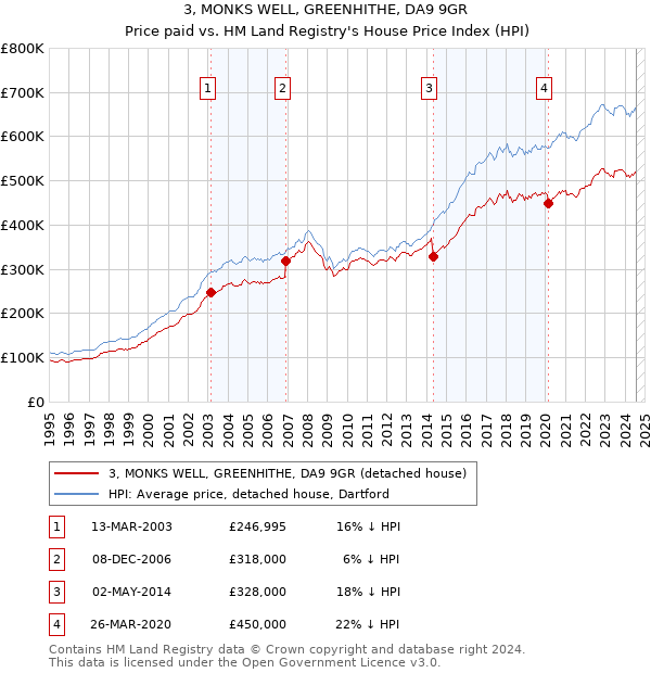 3, MONKS WELL, GREENHITHE, DA9 9GR: Price paid vs HM Land Registry's House Price Index