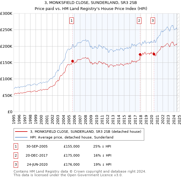 3, MONKSFIELD CLOSE, SUNDERLAND, SR3 2SB: Price paid vs HM Land Registry's House Price Index