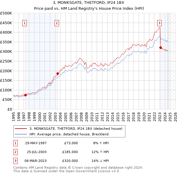 3, MONKSGATE, THETFORD, IP24 1BX: Price paid vs HM Land Registry's House Price Index