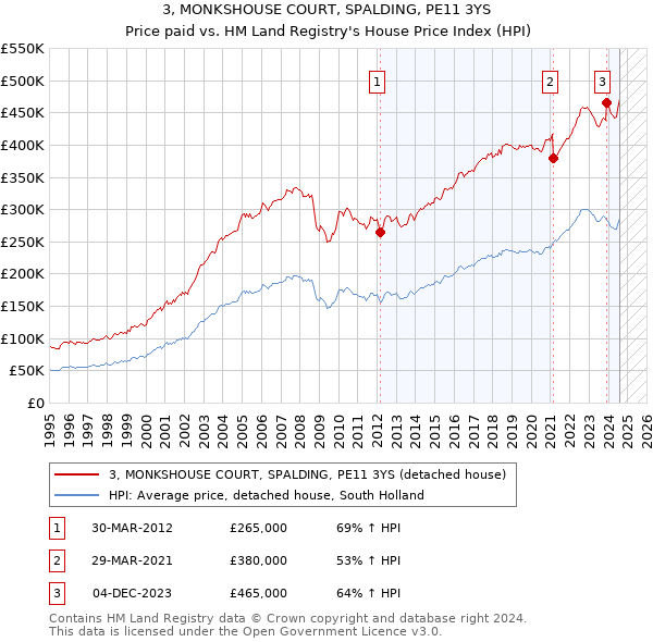 3, MONKSHOUSE COURT, SPALDING, PE11 3YS: Price paid vs HM Land Registry's House Price Index