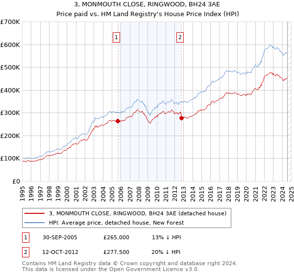 3, MONMOUTH CLOSE, RINGWOOD, BH24 3AE: Price paid vs HM Land Registry's House Price Index