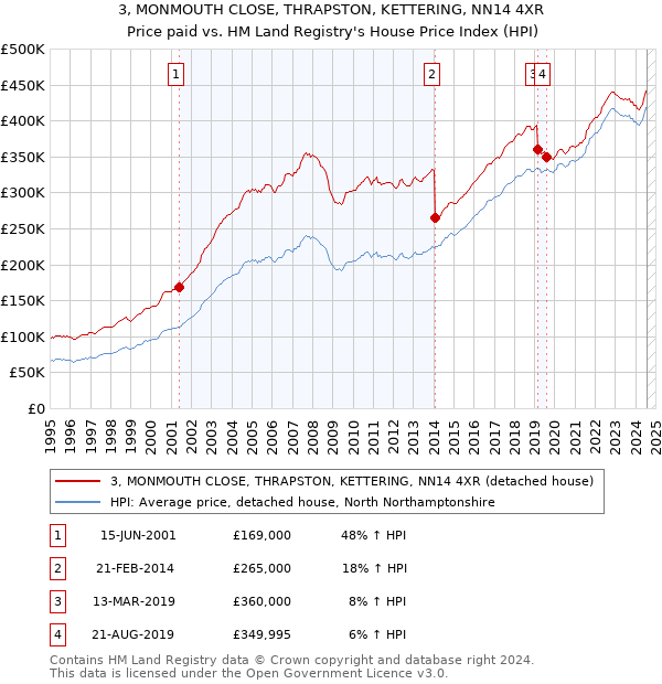 3, MONMOUTH CLOSE, THRAPSTON, KETTERING, NN14 4XR: Price paid vs HM Land Registry's House Price Index