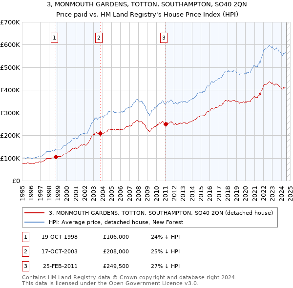 3, MONMOUTH GARDENS, TOTTON, SOUTHAMPTON, SO40 2QN: Price paid vs HM Land Registry's House Price Index