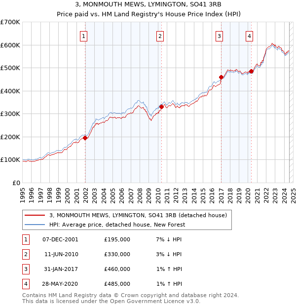 3, MONMOUTH MEWS, LYMINGTON, SO41 3RB: Price paid vs HM Land Registry's House Price Index