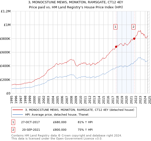 3, MONOCSTUNE MEWS, MONKTON, RAMSGATE, CT12 4EY: Price paid vs HM Land Registry's House Price Index