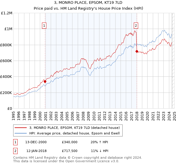 3, MONRO PLACE, EPSOM, KT19 7LD: Price paid vs HM Land Registry's House Price Index