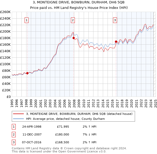 3, MONTEIGNE DRIVE, BOWBURN, DURHAM, DH6 5QB: Price paid vs HM Land Registry's House Price Index