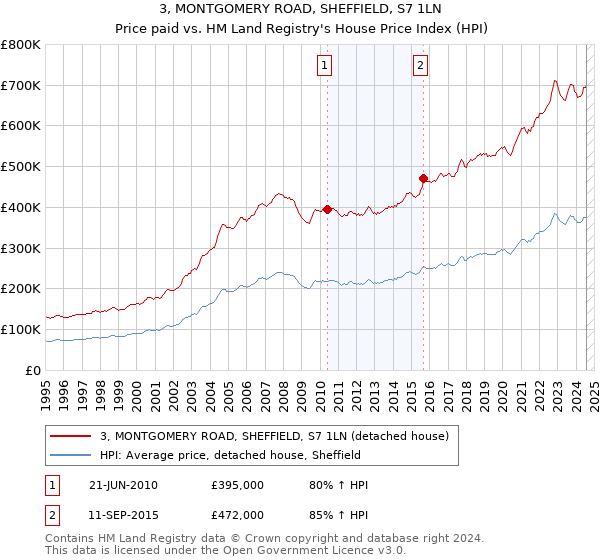 3, MONTGOMERY ROAD, SHEFFIELD, S7 1LN: Price paid vs HM Land Registry's House Price Index