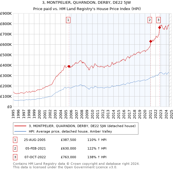 3, MONTPELIER, QUARNDON, DERBY, DE22 5JW: Price paid vs HM Land Registry's House Price Index