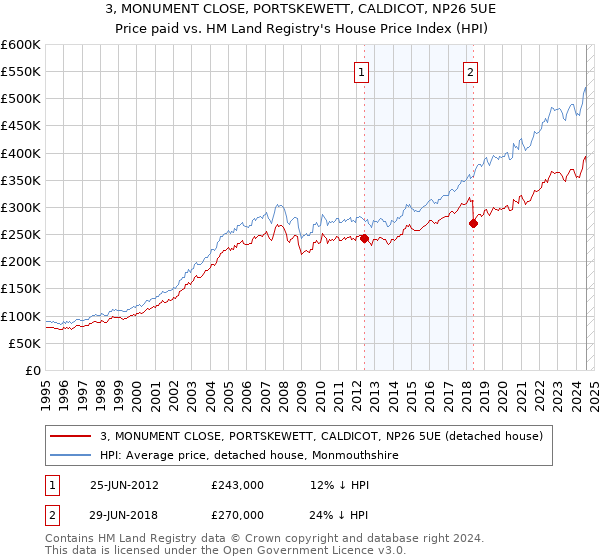 3, MONUMENT CLOSE, PORTSKEWETT, CALDICOT, NP26 5UE: Price paid vs HM Land Registry's House Price Index