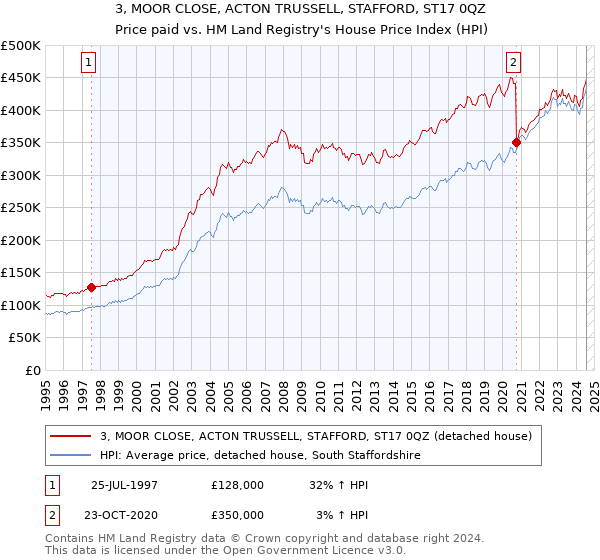 3, MOOR CLOSE, ACTON TRUSSELL, STAFFORD, ST17 0QZ: Price paid vs HM Land Registry's House Price Index